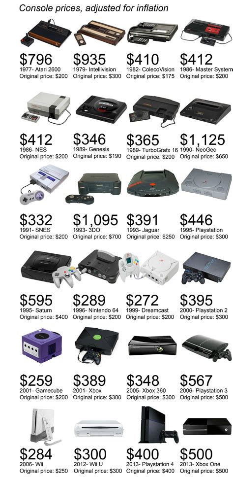 chart shows  wild fluctuation  game console prices   years