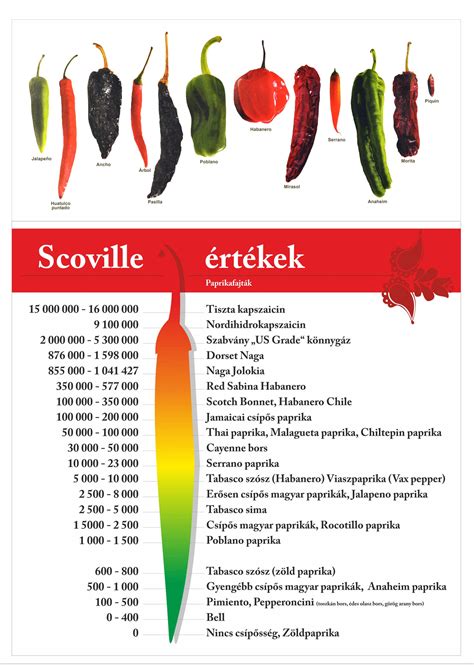 rekorder chilik capsaicin scoville skala betyar chili blog