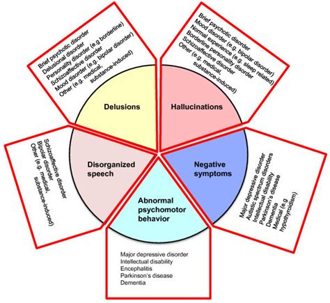 indicating the five main symptom domains in schizophrenia for a