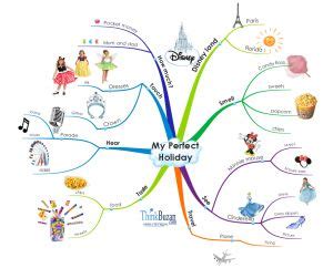 ways    child mapping mind maps kids mind map template
