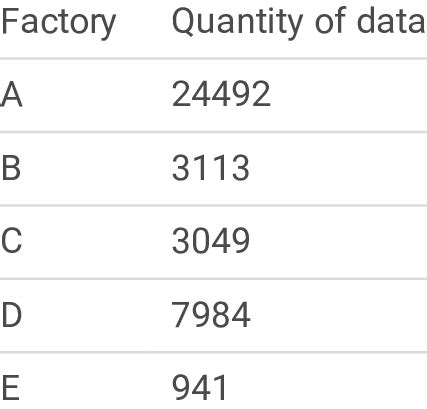 data quantity table   factory  scientific diagram