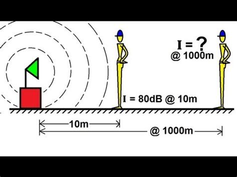physics mechanics sound  sound waves    sound intensity   distance youtube