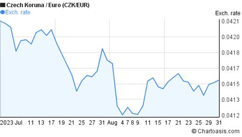 months czech koruna euro czkeur chart chartoasiscom