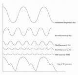 Resonance Harmonics Damping Fundamental Arterial Waveform Amplitude Waveforms Fourier Waves Physiology Frequencies sketch template