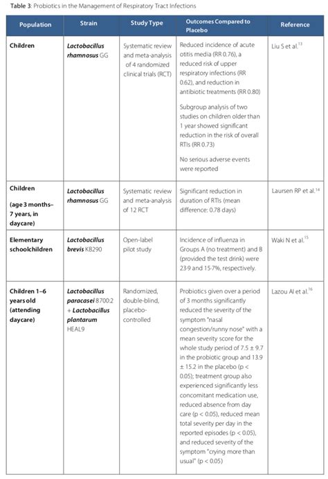 Probiotics In The Management Of Respiratory Tract Infections