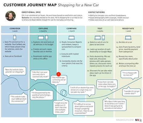 ways  analyze  customer journey map