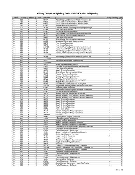 list  military occupation specialty codes mos  state  county