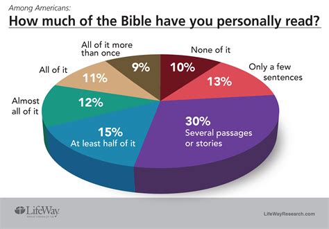 lifeway research americans  fond   bible dont  read