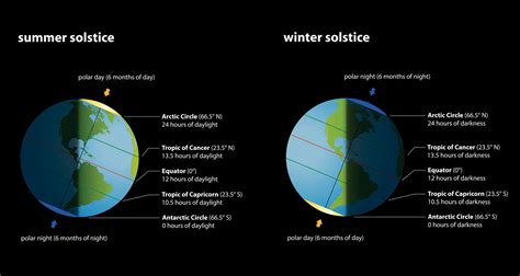 equinox  solstice whats  difference farmers almanac
