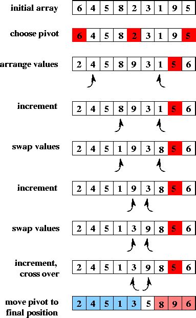 sorting