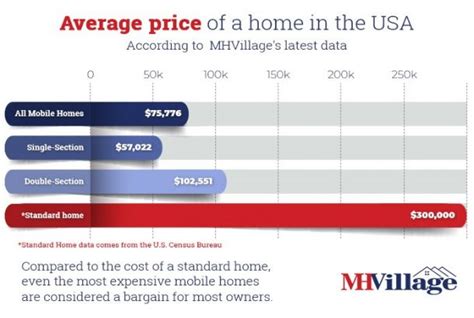 mobile home cost mhvillage