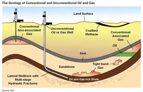 conventional  unconventional resources