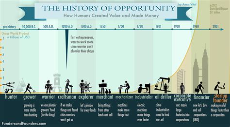 The History Of Creating Value How Humans Made Money