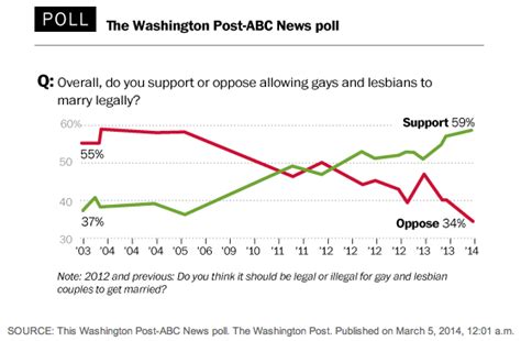 huffpollster gay marriage support continues to rise huffpost