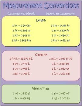 Measurement Conversion Poster | Measurement conversions, Metric