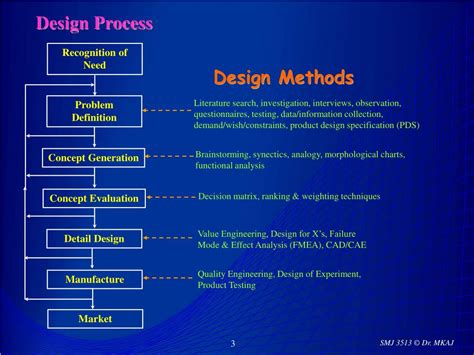 lecture  design process design methods powerpoint