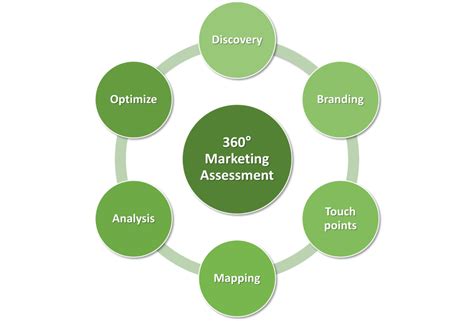 marketing assessment marketing solutions research planning