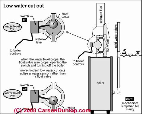 water cutoff controls guide  lwcos  hot water heating systems troubleshooting repair