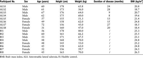sex age height weight duration of disease and bmi