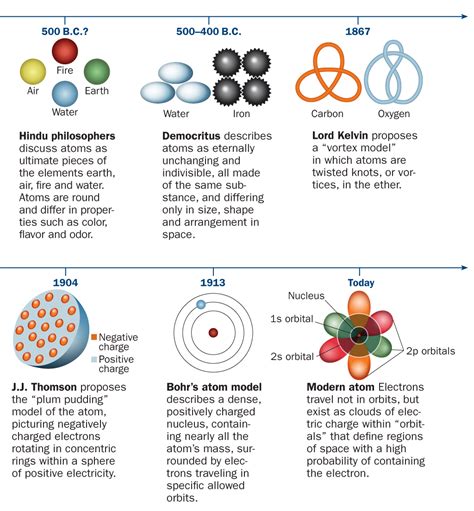 science visualized   timeline  atomic theory  idea