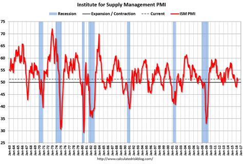 Calculated Risk Ism Manufacturing Index Increased To 51 3 In May