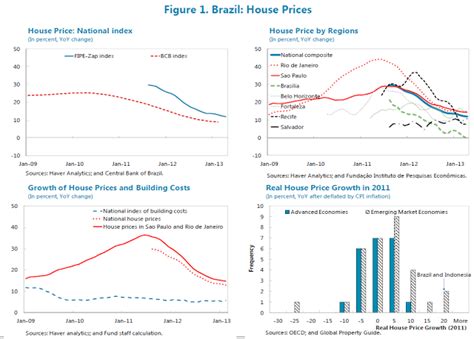 unassuming economist house prices  brazil