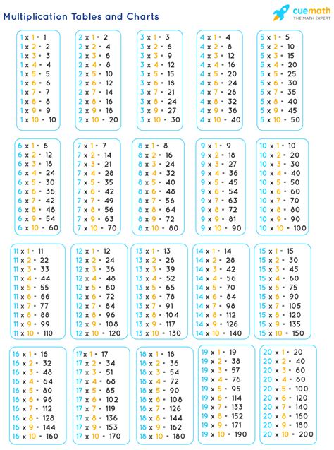 Multiplication Chart 1 To 20 Tables Pdf – Kaido