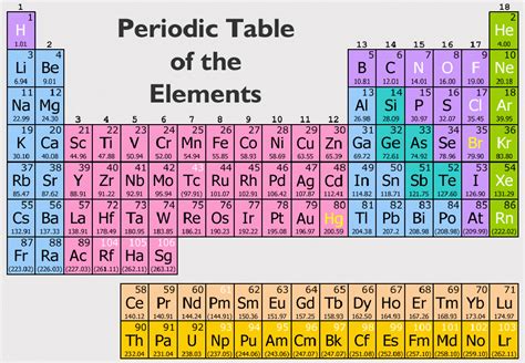 chemassist elements   periodic table