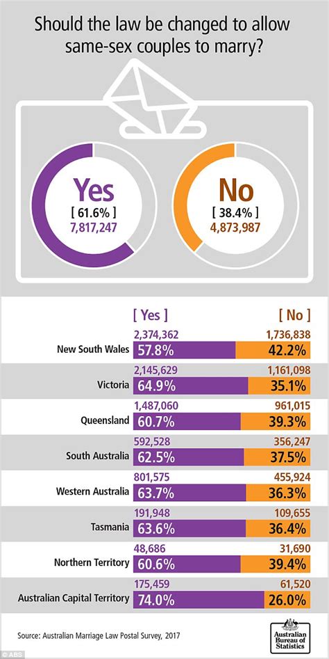 why did western sydney vote no to same sex marriage daily mail online