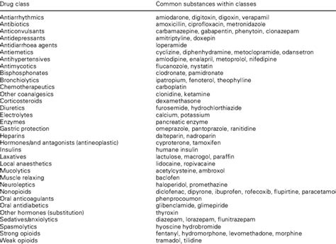 drugs  drug classes  table