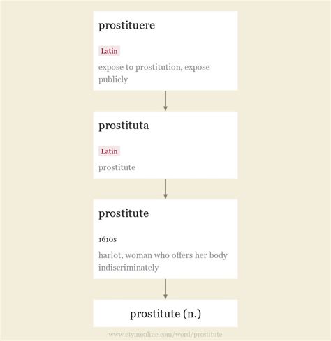 Prostitute Origin And Meaning Of Prostitute By Online Etymology