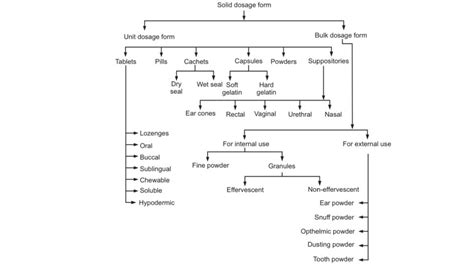 classification  dosage form solution parmacy