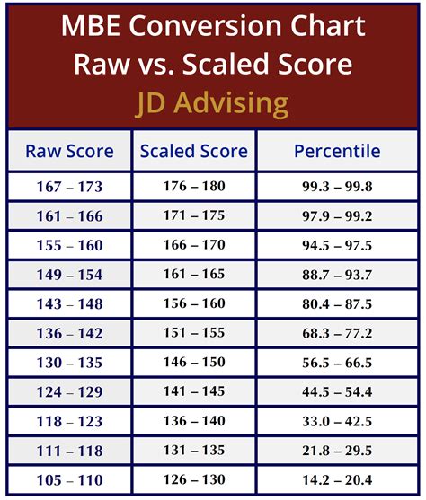 mbe raw score conversion chart jd advising