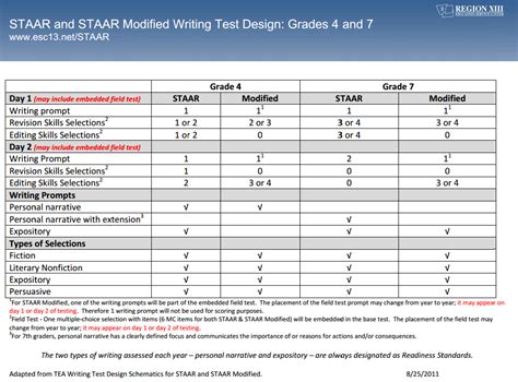 staar writing part    dynamic instruction