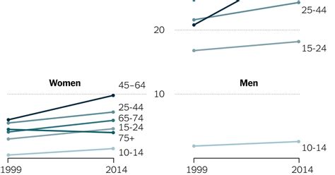 u s suicide rate surges to a 30 year high the new york times