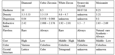 moissanite  diamond  cubic zirconia  ultimate comparison