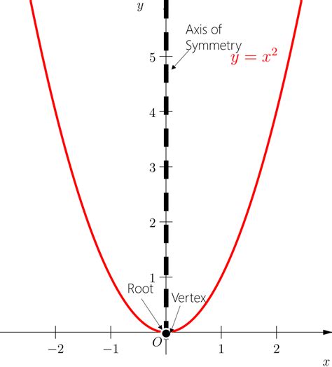 graphing  parabola  algebra quicklessons