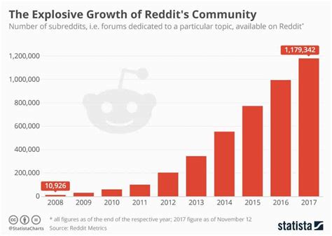 reddit releases new pay per click advertising platform
