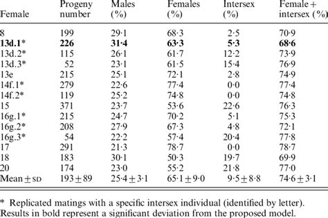 sex ratios in progeny resulting from crossing a female c download