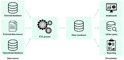general architecture of the business intelligence process