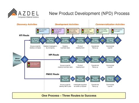 new product development plan flowchart new product development