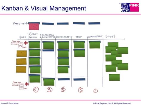 pr   lean visual management  itsm pink elephant blog