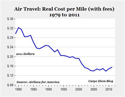 airline ticket prices fell  atlantic