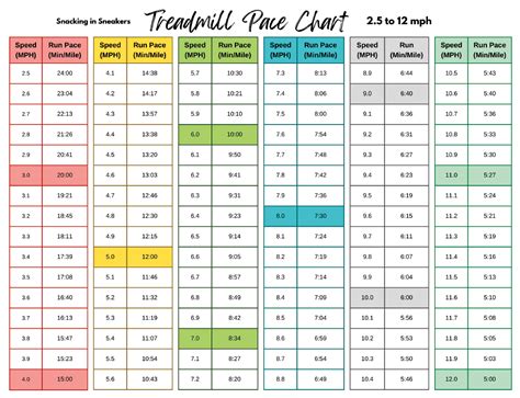 treadmill pace chart    mph  pace conversions