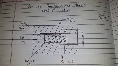 pressure compensated flow control valve youtube