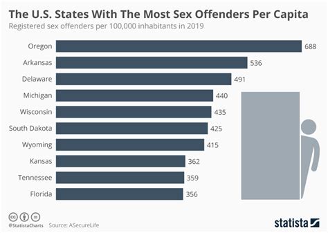 Chart The U S States With The Most Sex Offenders Per