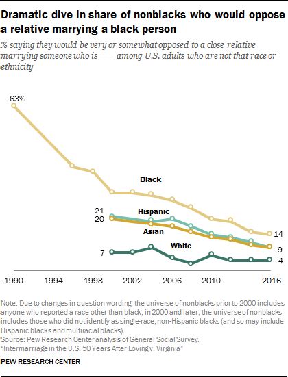 key facts about race and marriage in the u s