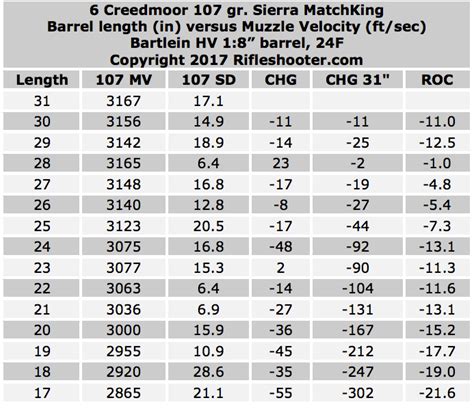 6 Creedmoor Barrel Length Versus Muzzle Velocity 31 To 17 Inches