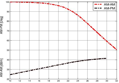 pm characterization   balanced rf power amplifier  scientific diagram