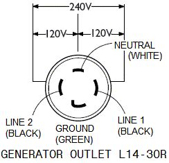 connecting portable generator  home wiring  prong   prong